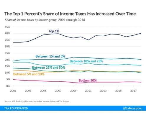 Increase in the Share of Taxes For Top 1% Has Increased