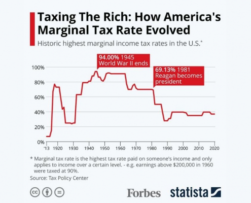 How the Marginal Tax Rate Evolved
