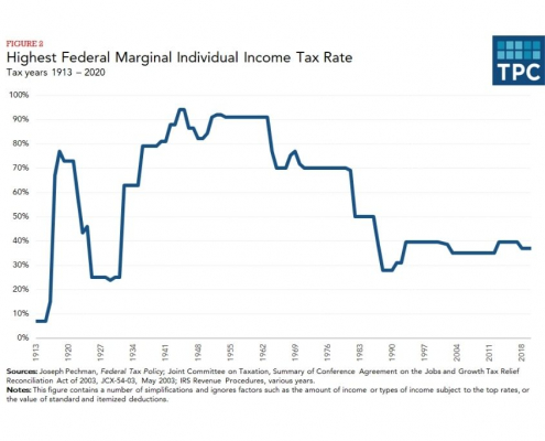 Highest Federal Marginal Individual Income Tax Rates