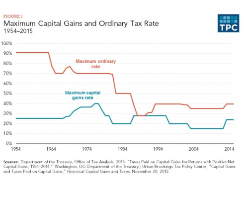 Marginal Capital Gains and Ordinary Tax Rates