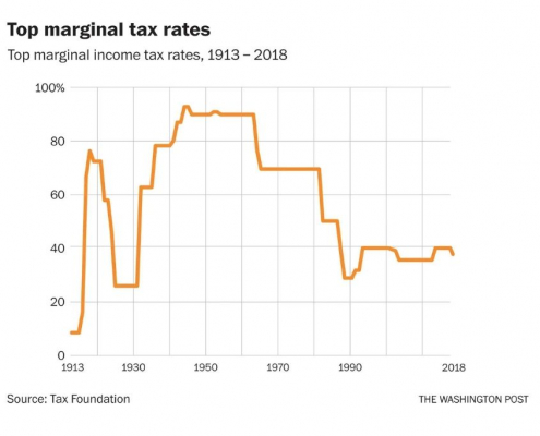 Top Marginal Tax Rates